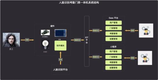 構(gòu)建人臉識(shí)別考勤系統(tǒng)的實(shí)踐指南